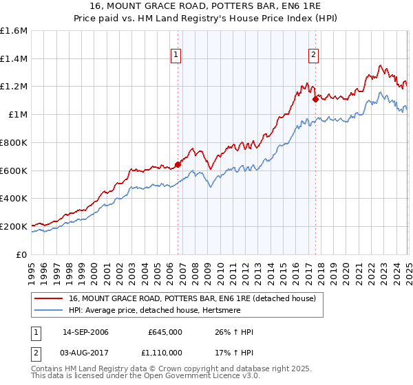 16, MOUNT GRACE ROAD, POTTERS BAR, EN6 1RE: Price paid vs HM Land Registry's House Price Index