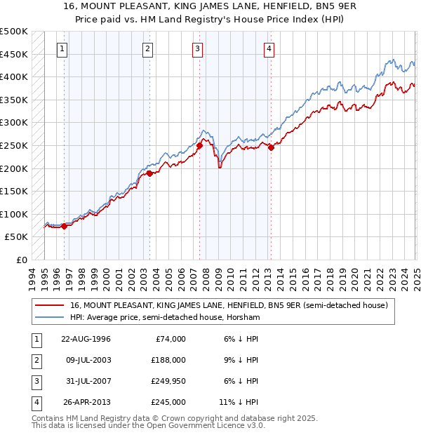 16, MOUNT PLEASANT, KING JAMES LANE, HENFIELD, BN5 9ER: Price paid vs HM Land Registry's House Price Index