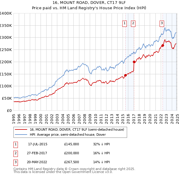 16, MOUNT ROAD, DOVER, CT17 9LF: Price paid vs HM Land Registry's House Price Index