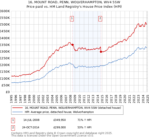 16, MOUNT ROAD, PENN, WOLVERHAMPTON, WV4 5SW: Price paid vs HM Land Registry's House Price Index