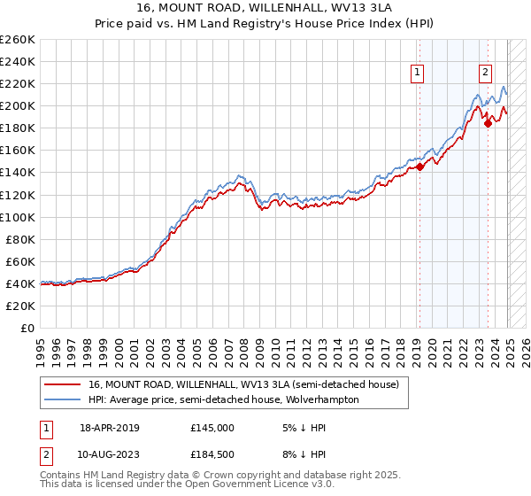 16, MOUNT ROAD, WILLENHALL, WV13 3LA: Price paid vs HM Land Registry's House Price Index