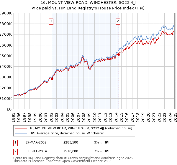 16, MOUNT VIEW ROAD, WINCHESTER, SO22 4JJ: Price paid vs HM Land Registry's House Price Index