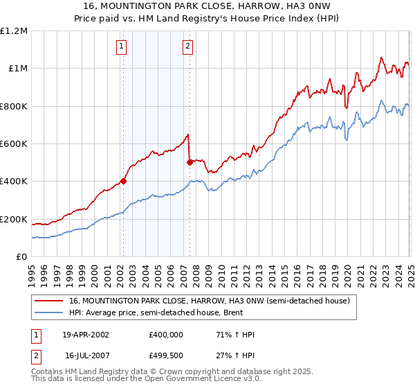 16, MOUNTINGTON PARK CLOSE, HARROW, HA3 0NW: Price paid vs HM Land Registry's House Price Index