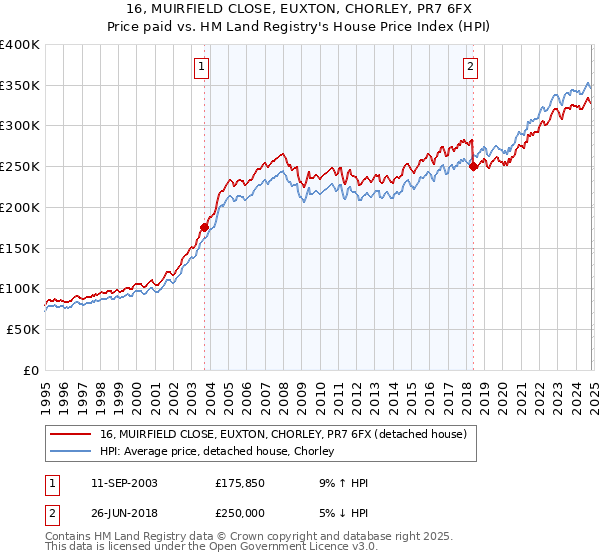 16, MUIRFIELD CLOSE, EUXTON, CHORLEY, PR7 6FX: Price paid vs HM Land Registry's House Price Index