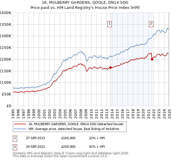 16, MULBERRY GARDENS, GOOLE, DN14 5DG: Price paid vs HM Land Registry's House Price Index