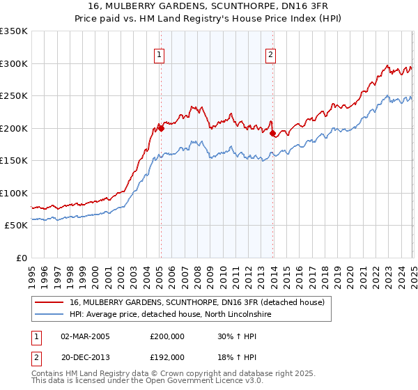 16, MULBERRY GARDENS, SCUNTHORPE, DN16 3FR: Price paid vs HM Land Registry's House Price Index