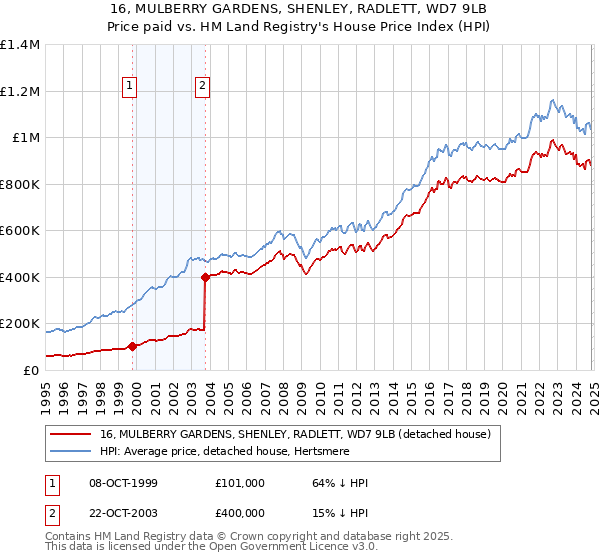 16, MULBERRY GARDENS, SHENLEY, RADLETT, WD7 9LB: Price paid vs HM Land Registry's House Price Index