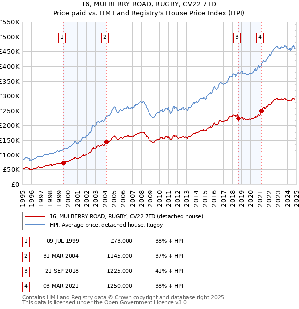 16, MULBERRY ROAD, RUGBY, CV22 7TD: Price paid vs HM Land Registry's House Price Index