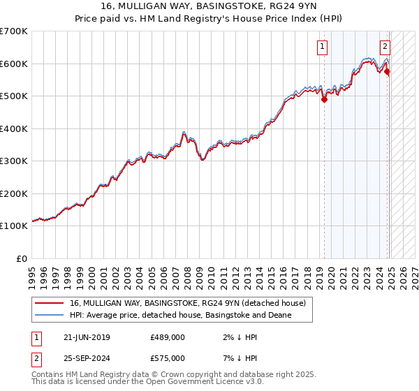 16, MULLIGAN WAY, BASINGSTOKE, RG24 9YN: Price paid vs HM Land Registry's House Price Index