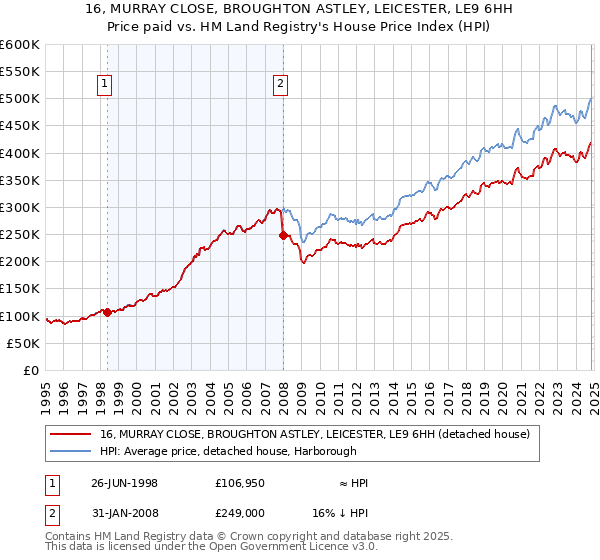 16, MURRAY CLOSE, BROUGHTON ASTLEY, LEICESTER, LE9 6HH: Price paid vs HM Land Registry's House Price Index