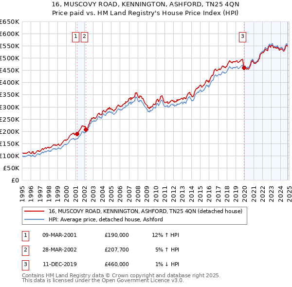 16, MUSCOVY ROAD, KENNINGTON, ASHFORD, TN25 4QN: Price paid vs HM Land Registry's House Price Index