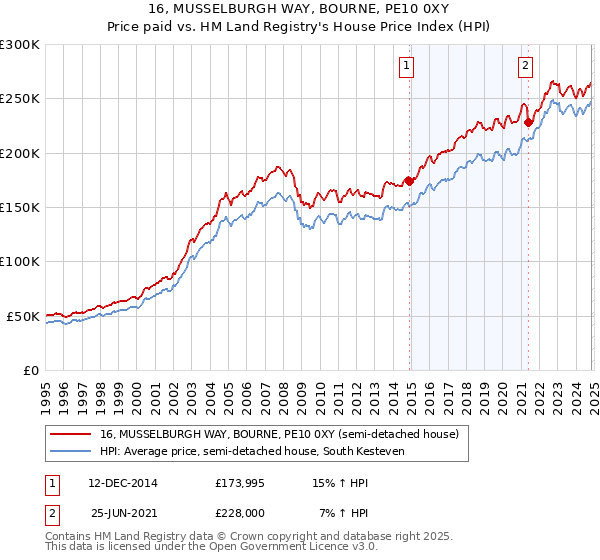 16, MUSSELBURGH WAY, BOURNE, PE10 0XY: Price paid vs HM Land Registry's House Price Index