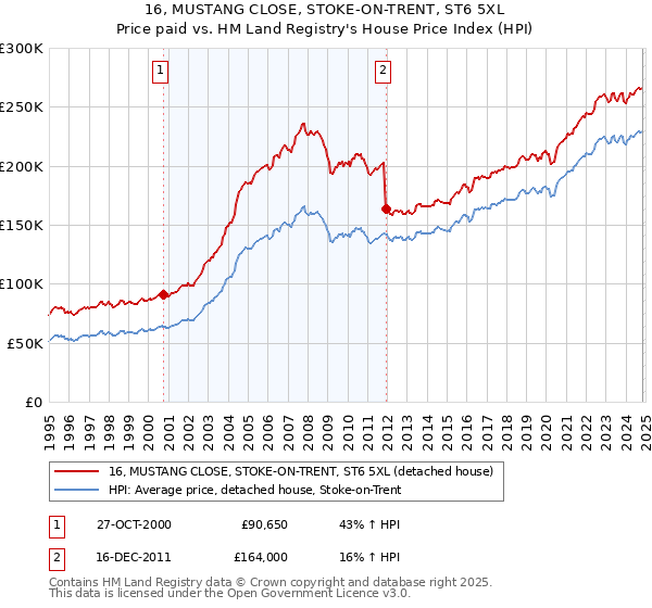 16, MUSTANG CLOSE, STOKE-ON-TRENT, ST6 5XL: Price paid vs HM Land Registry's House Price Index