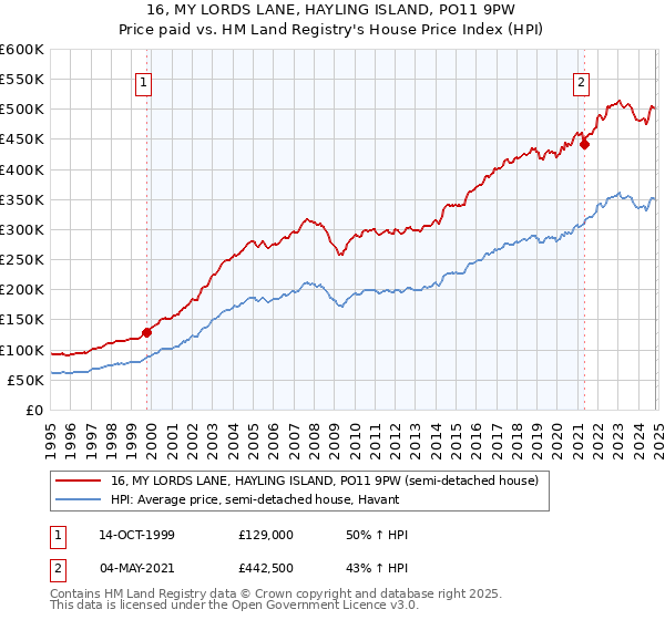 16, MY LORDS LANE, HAYLING ISLAND, PO11 9PW: Price paid vs HM Land Registry's House Price Index