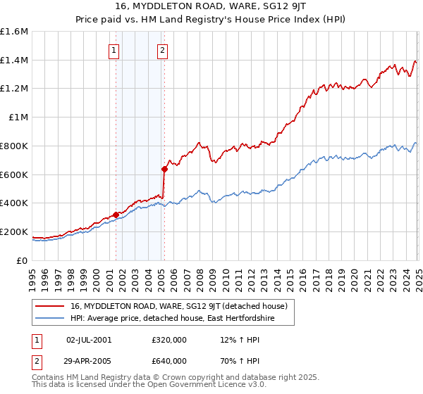 16, MYDDLETON ROAD, WARE, SG12 9JT: Price paid vs HM Land Registry's House Price Index