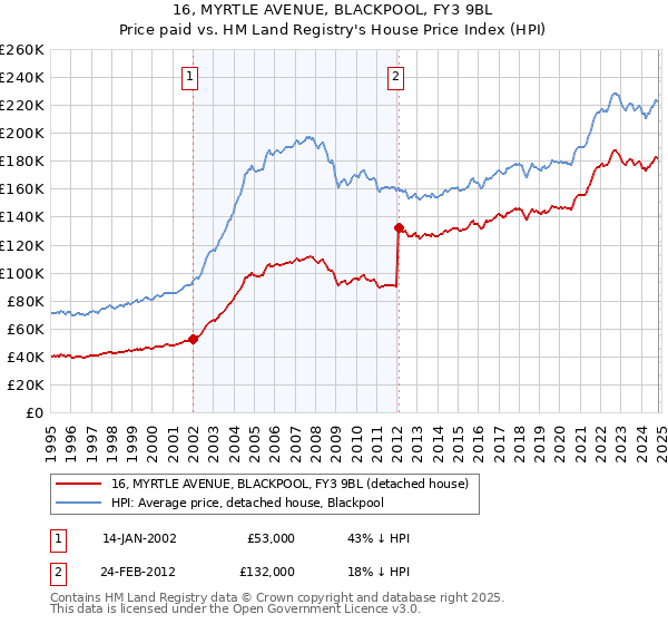 16, MYRTLE AVENUE, BLACKPOOL, FY3 9BL: Price paid vs HM Land Registry's House Price Index