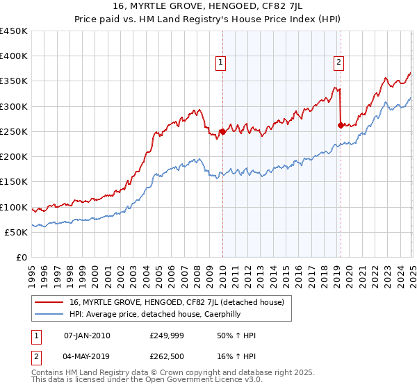 16, MYRTLE GROVE, HENGOED, CF82 7JL: Price paid vs HM Land Registry's House Price Index