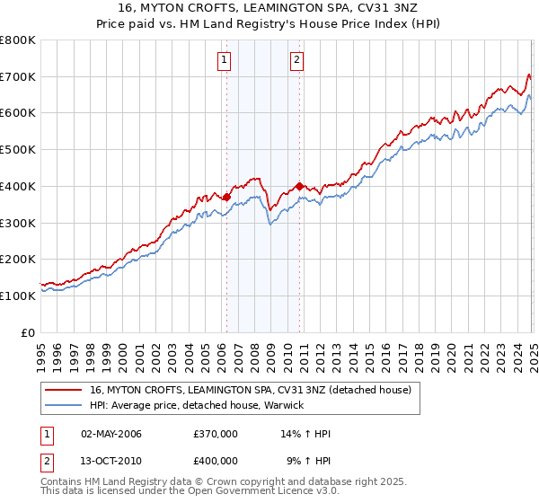 16, MYTON CROFTS, LEAMINGTON SPA, CV31 3NZ: Price paid vs HM Land Registry's House Price Index