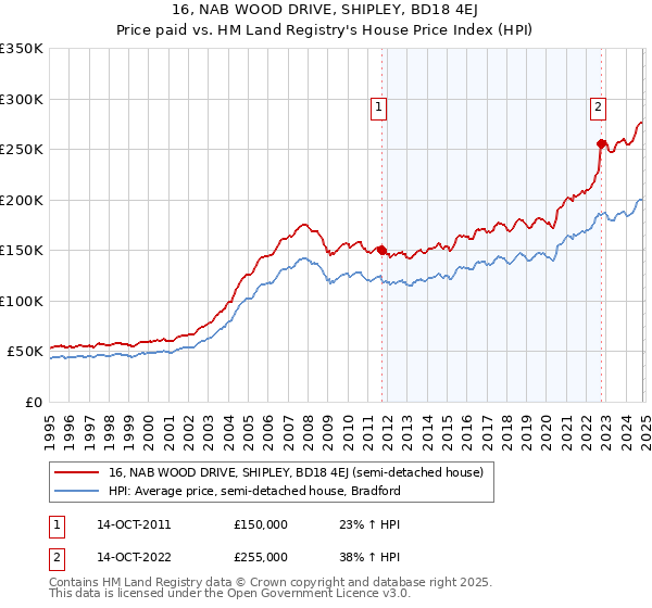 16, NAB WOOD DRIVE, SHIPLEY, BD18 4EJ: Price paid vs HM Land Registry's House Price Index