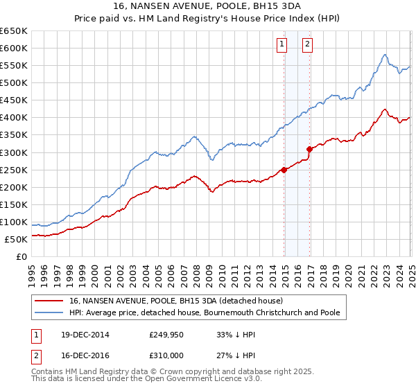 16, NANSEN AVENUE, POOLE, BH15 3DA: Price paid vs HM Land Registry's House Price Index