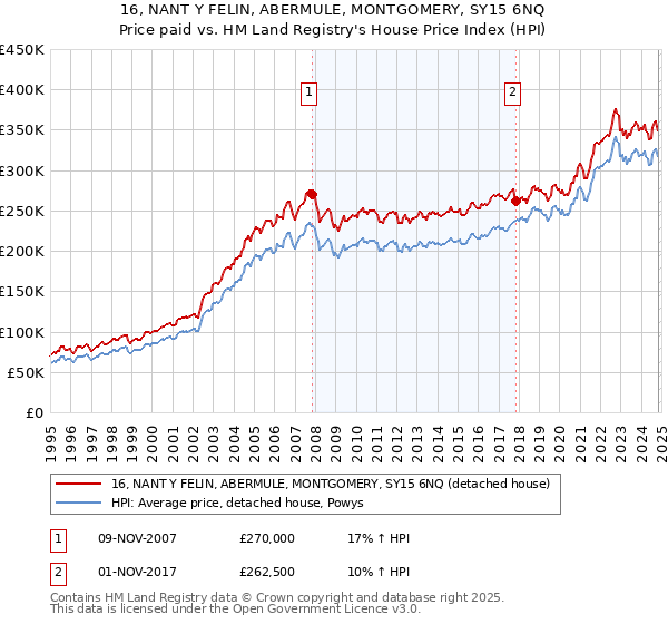 16, NANT Y FELIN, ABERMULE, MONTGOMERY, SY15 6NQ: Price paid vs HM Land Registry's House Price Index