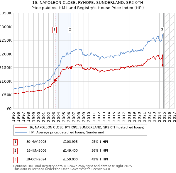 16, NAPOLEON CLOSE, RYHOPE, SUNDERLAND, SR2 0TH: Price paid vs HM Land Registry's House Price Index