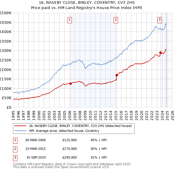 16, NASEBY CLOSE, BINLEY, COVENTRY, CV3 2HS: Price paid vs HM Land Registry's House Price Index