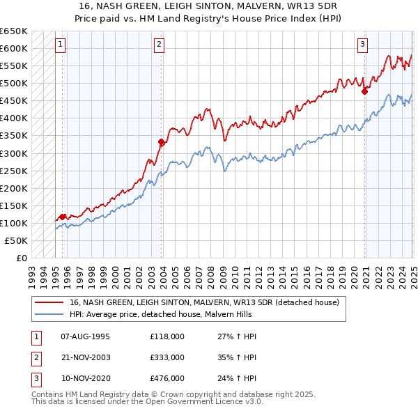 16, NASH GREEN, LEIGH SINTON, MALVERN, WR13 5DR: Price paid vs HM Land Registry's House Price Index