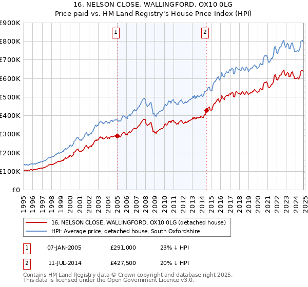 16, NELSON CLOSE, WALLINGFORD, OX10 0LG: Price paid vs HM Land Registry's House Price Index