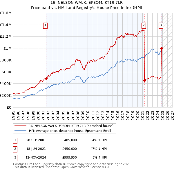 16, NELSON WALK, EPSOM, KT19 7LR: Price paid vs HM Land Registry's House Price Index