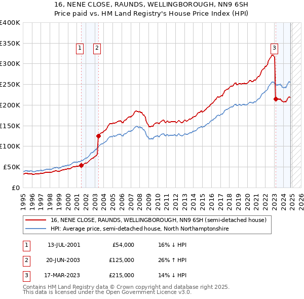 16, NENE CLOSE, RAUNDS, WELLINGBOROUGH, NN9 6SH: Price paid vs HM Land Registry's House Price Index