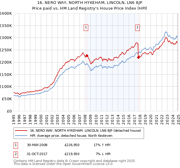 16, NERO WAY, NORTH HYKEHAM, LINCOLN, LN6 8JP: Price paid vs HM Land Registry's House Price Index