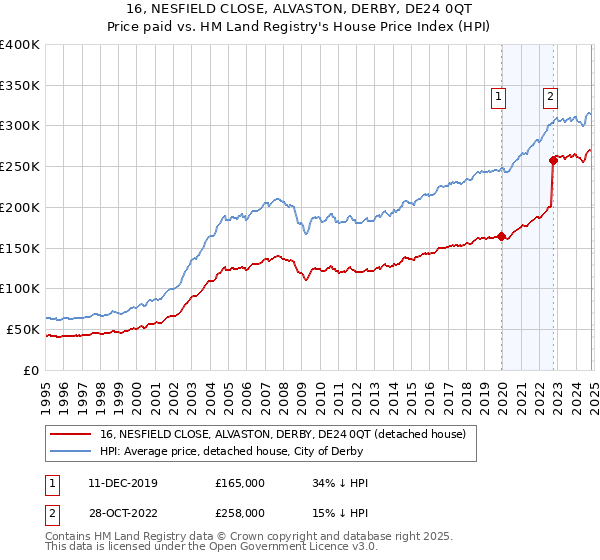 16, NESFIELD CLOSE, ALVASTON, DERBY, DE24 0QT: Price paid vs HM Land Registry's House Price Index