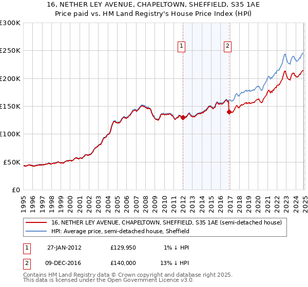 16, NETHER LEY AVENUE, CHAPELTOWN, SHEFFIELD, S35 1AE: Price paid vs HM Land Registry's House Price Index