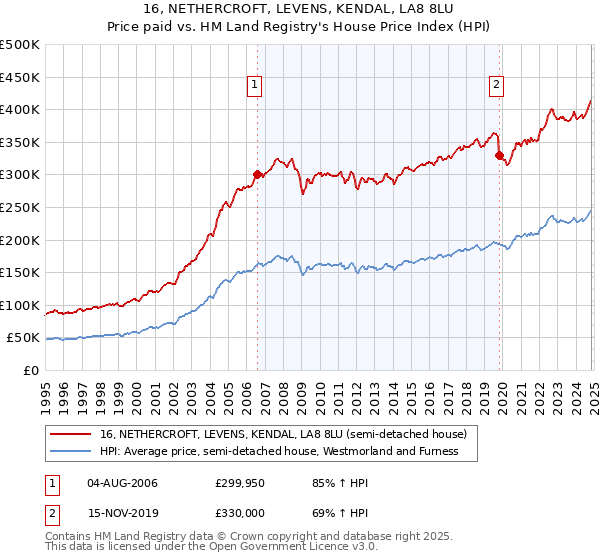 16, NETHERCROFT, LEVENS, KENDAL, LA8 8LU: Price paid vs HM Land Registry's House Price Index