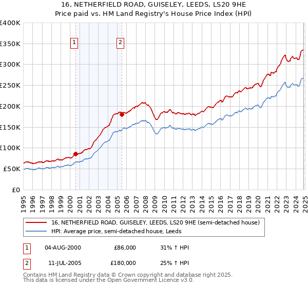 16, NETHERFIELD ROAD, GUISELEY, LEEDS, LS20 9HE: Price paid vs HM Land Registry's House Price Index