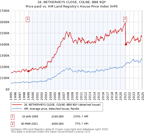 16, NETHERHEYS CLOSE, COLNE, BB8 9QY: Price paid vs HM Land Registry's House Price Index