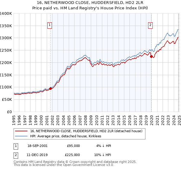 16, NETHERWOOD CLOSE, HUDDERSFIELD, HD2 2LR: Price paid vs HM Land Registry's House Price Index