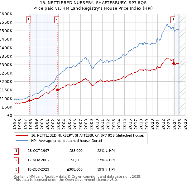 16, NETTLEBED NURSERY, SHAFTESBURY, SP7 8QS: Price paid vs HM Land Registry's House Price Index