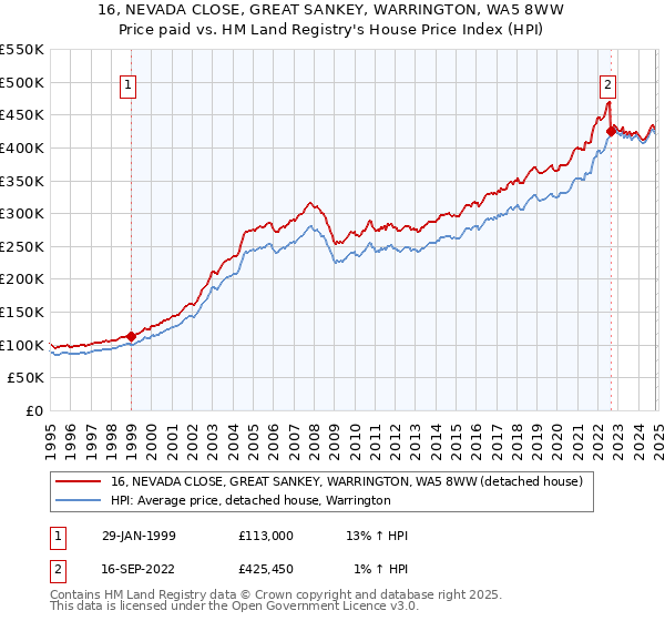 16, NEVADA CLOSE, GREAT SANKEY, WARRINGTON, WA5 8WW: Price paid vs HM Land Registry's House Price Index