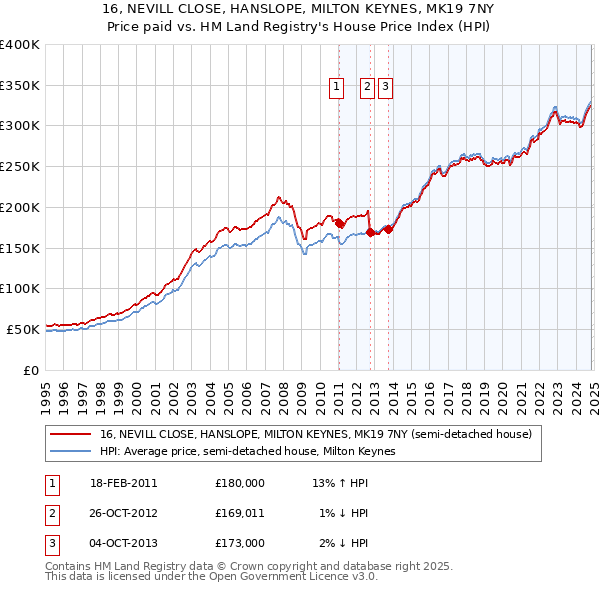 16, NEVILL CLOSE, HANSLOPE, MILTON KEYNES, MK19 7NY: Price paid vs HM Land Registry's House Price Index