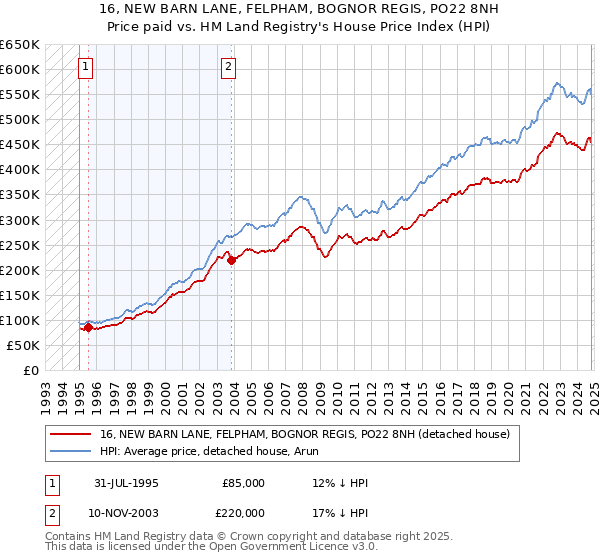 16, NEW BARN LANE, FELPHAM, BOGNOR REGIS, PO22 8NH: Price paid vs HM Land Registry's House Price Index