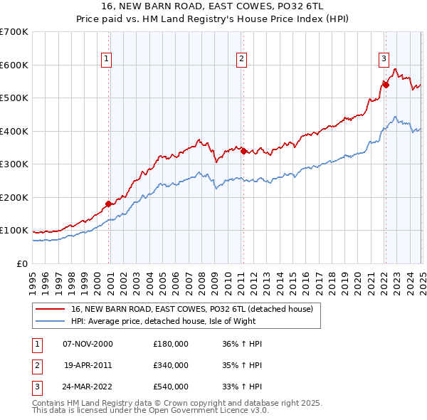 16, NEW BARN ROAD, EAST COWES, PO32 6TL: Price paid vs HM Land Registry's House Price Index