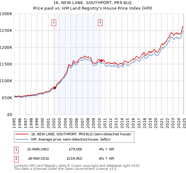 16, NEW LANE, SOUTHPORT, PR9 8LQ: Price paid vs HM Land Registry's House Price Index