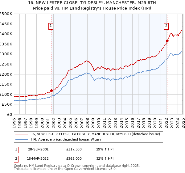 16, NEW LESTER CLOSE, TYLDESLEY, MANCHESTER, M29 8TH: Price paid vs HM Land Registry's House Price Index