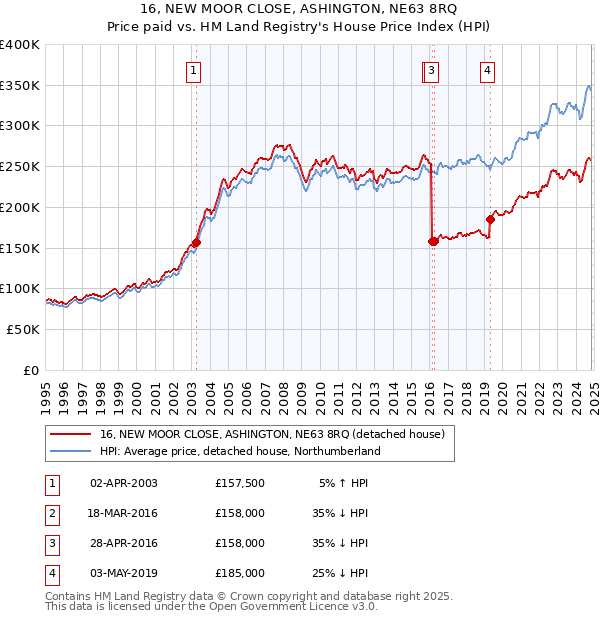 16, NEW MOOR CLOSE, ASHINGTON, NE63 8RQ: Price paid vs HM Land Registry's House Price Index