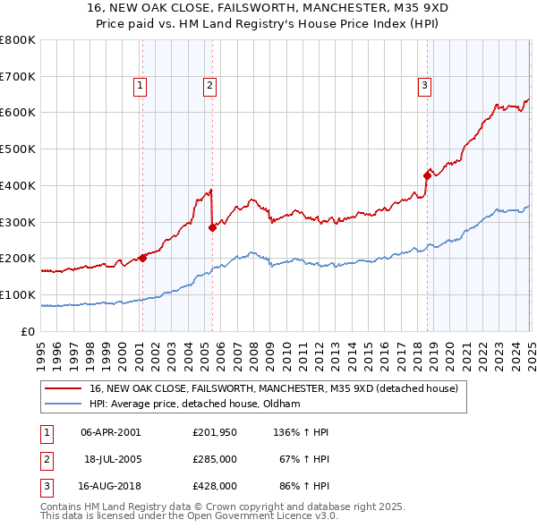 16, NEW OAK CLOSE, FAILSWORTH, MANCHESTER, M35 9XD: Price paid vs HM Land Registry's House Price Index