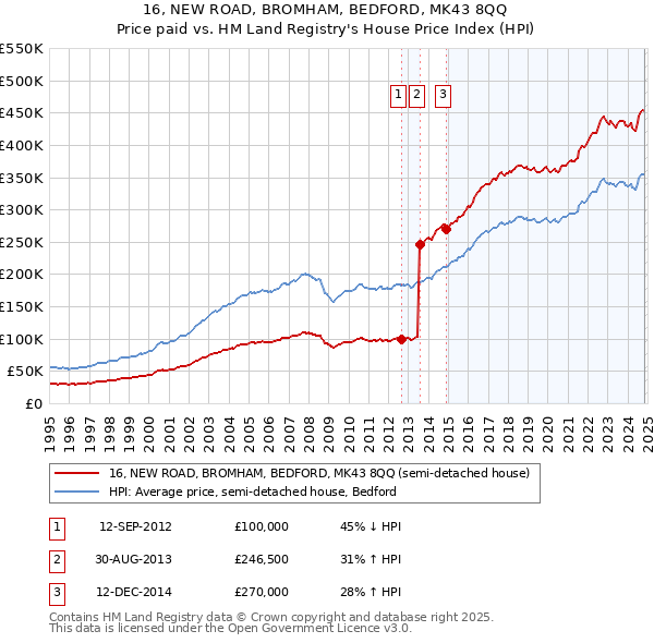 16, NEW ROAD, BROMHAM, BEDFORD, MK43 8QQ: Price paid vs HM Land Registry's House Price Index