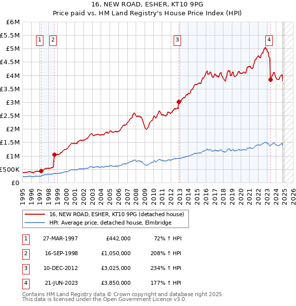 16, NEW ROAD, ESHER, KT10 9PG: Price paid vs HM Land Registry's House Price Index