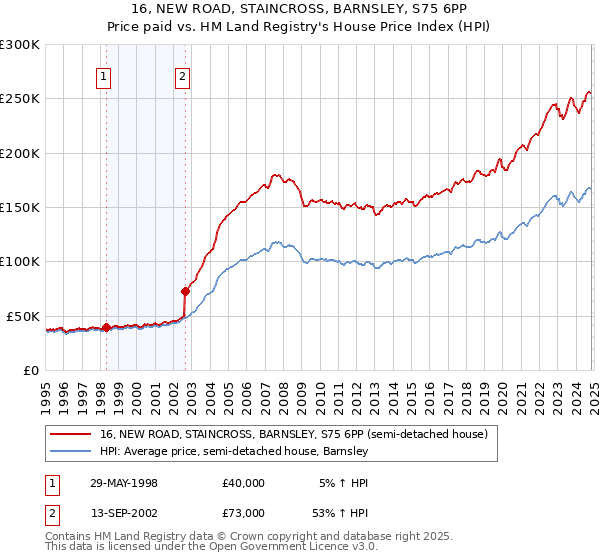 16, NEW ROAD, STAINCROSS, BARNSLEY, S75 6PP: Price paid vs HM Land Registry's House Price Index